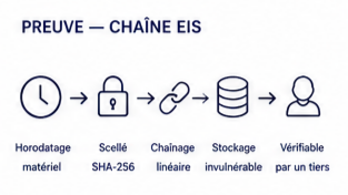 Traçabilité EIS — chaîne SHA-256 scellée