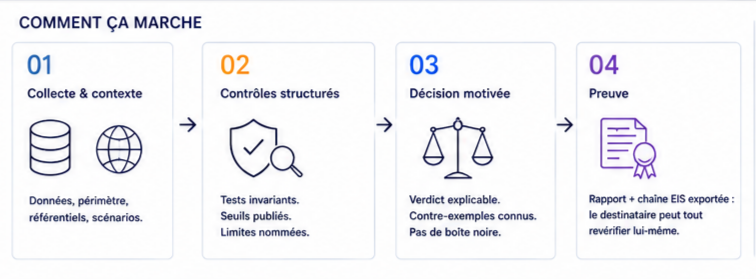 La méthode d'audit en quatre temps