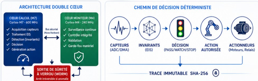Architecture double coeur M7 calcul M4 moniteur sortie WORM chemin de decision deterministe trace SHA-256