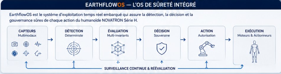 EarthflowOS — l'OS de sûreté intégré : capteurs → détection → évaluation → décision → action → exécution
