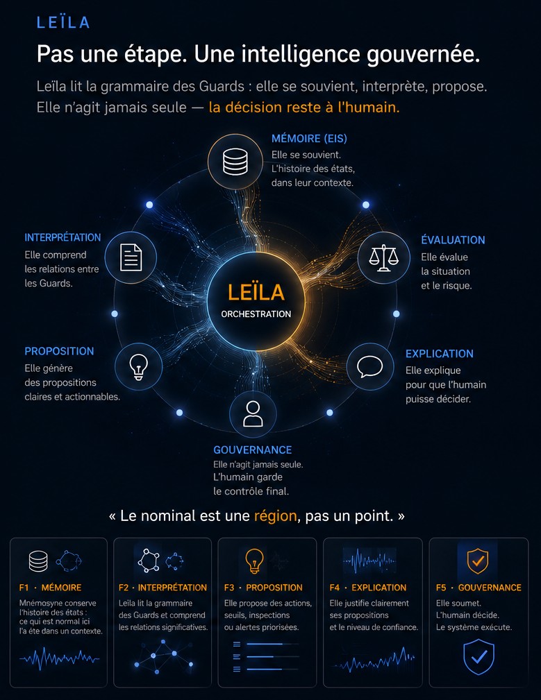 Leïla — pas une étape, une intelligence gouvernée : mémoire (EIS), interprétation, évaluation, explication, gouvernance, proposition, autour de l'orchestration Leïla. Le nominal est une région, pas un point. Leïla propose, l'humain décide.