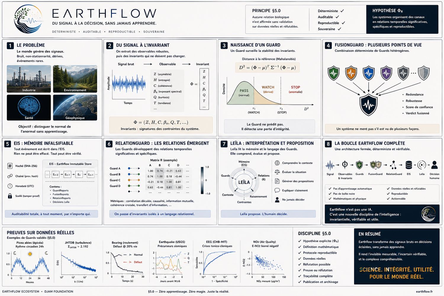 Poster architecture Earthflow — du signal à la décision, sans jamais apprendre