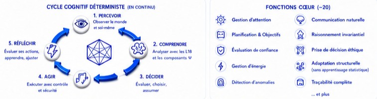 Cycle cognitif déterministe (Percevoir → Comprendre → Décider → Agir → Réfléchir) et ~20 fonctions cœur