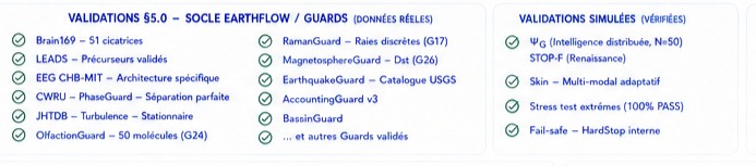 Validations §5.0 : socle Earthflow/Guards (données réelles) et validations simulées vérifiées